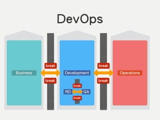 DevOps
Development Operations
break
break
Business
break
break
RD QA
break
break
 