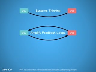 : http://itrevolution.com/the-three-ways-principles-underpinning-devops/
Dev Ops
Dev Ops
Systems Thinking
Amplify Feedback Loops
Gene Kim
 