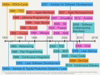 1930s – PDCA-Cycle
20162005
1992 – Crystal
1930
2002 – TDD
2007 – Kanban for Software Development
2009 – Lean Startup
1995 20001990 2010
1999 – User Stories
1999 – eXtreme Programming
1995 – Scrum
2001 – Agile Manifesto 2007 – Agile Retrospectives
1993 – Refactoring
1995 – Pair Programming
1999 – Continuous Integration
2006 – BDD
1940s – Kanban & Toyota Production Systems / Lean
2003 – Lean Software Development
2009 – Software
Craftsmanship
Manifesto
2008 – Clean Code
2009 - DevOps
2006 – AWS
2012 – Ansible
2009 – Chef
2005 – Puppet
2007 – VirtualBox
1999 – VMware
2005 – Git
2010 - Continuous Delivery
: http://ﬁnding-marbles.com/2012/04/15/a-brief-history-of-agile-and-lean-events/ , https://en.wikipedia.org/wiki/Comparison_of_open-source_conﬁguration_management_software ,  
http://www.jianshu.com/p/f40209023006 , http://itrevolution.com/the-history-of-devops/ , http://www.tocinstitute.org/history-of-toc.html
1984 – TOC
 