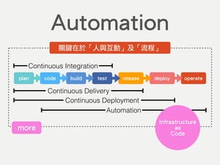code build test release deploy operateplan
Continuous Integration
Continuous Delivery
Automation
Automation
Continuous Deployment
Infrastructure
as
Code
more
關鍵在於「人與互動」及「流程」
 