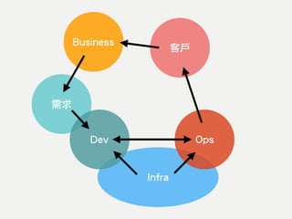 需求
Infra
Dev Ops
客戶
Business
 