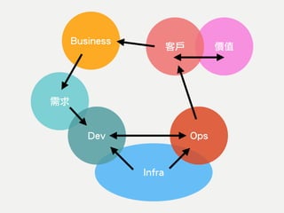 價值
需求
Infra
Dev Ops
客戶
Business
 