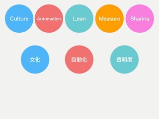 Culture Automation SharingLean
文化 自動化 透明度
Measure
 