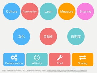 Culture Automation SharingLean
文化 自動化 透明度
Tool ScalingCollaboration Affinity
: Effective DevOps P.57, Publisher: O'Reilly Media. (http://shop.oreilly.com/product/0636920039846.do)
Measure
 