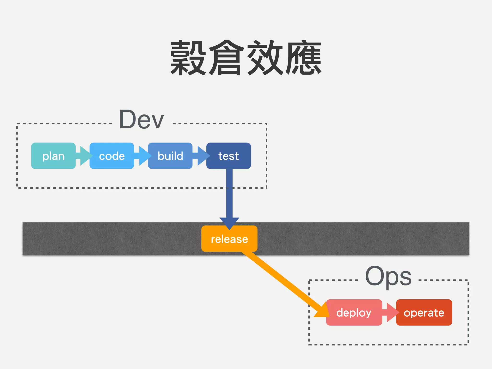 code build test
release
deploy operate
plan
Dev
Ops
穀倉效應
 