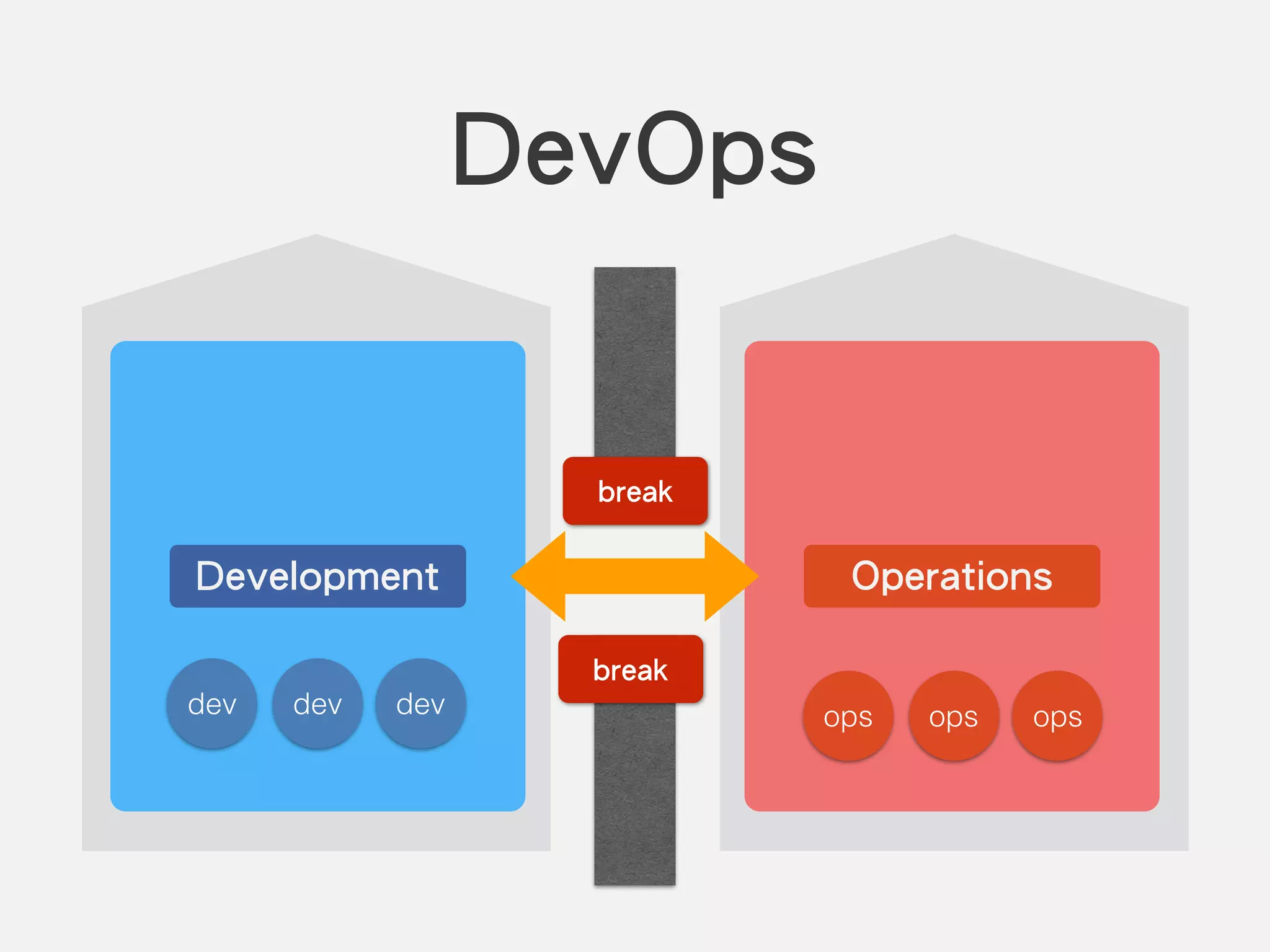 DevOps
Development Operations
dev dev dev ops ops ops
break
break
 