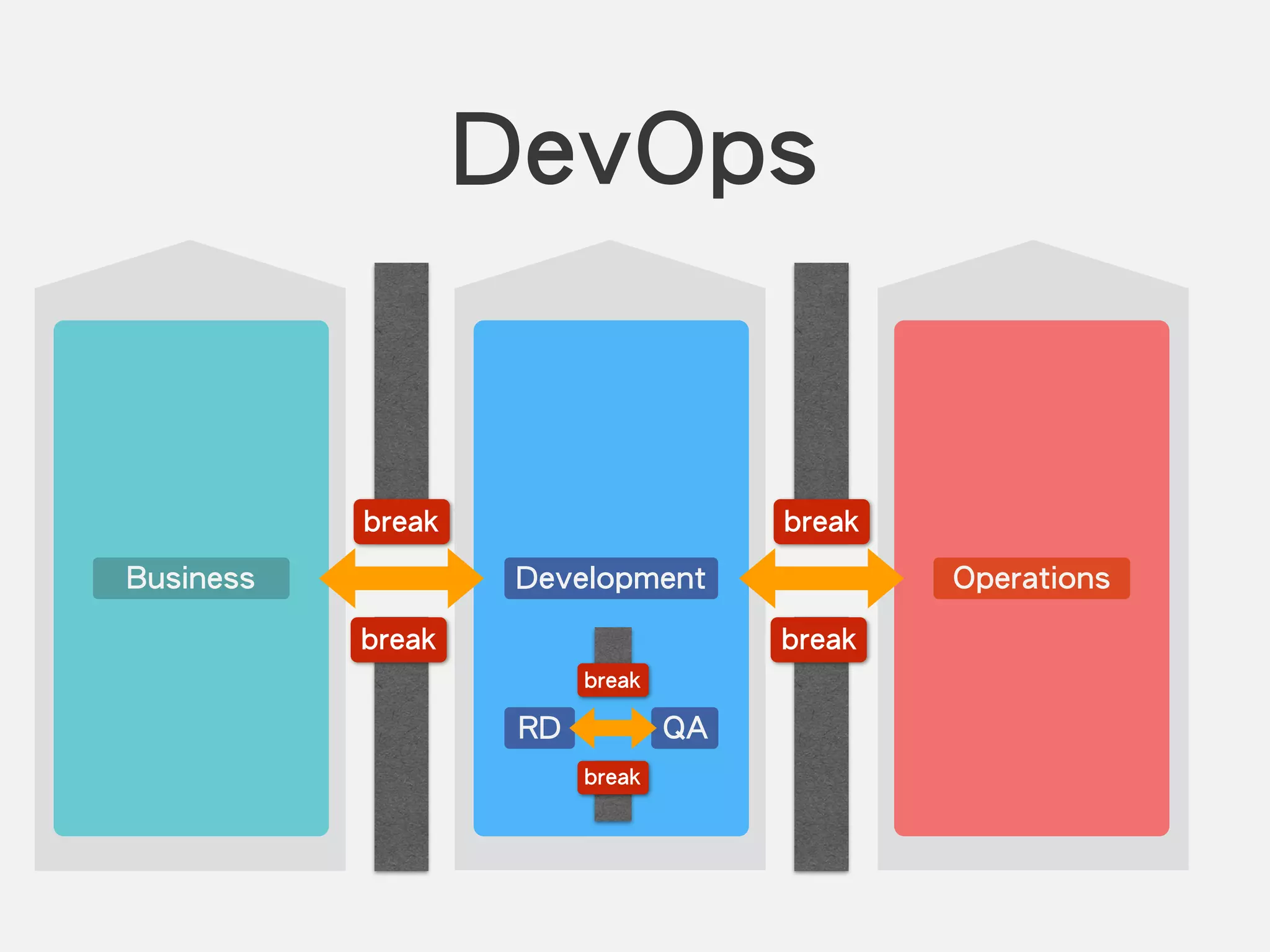 DevOps
Development Operations
break
break
Business
break
break
RD QA
break
break
 