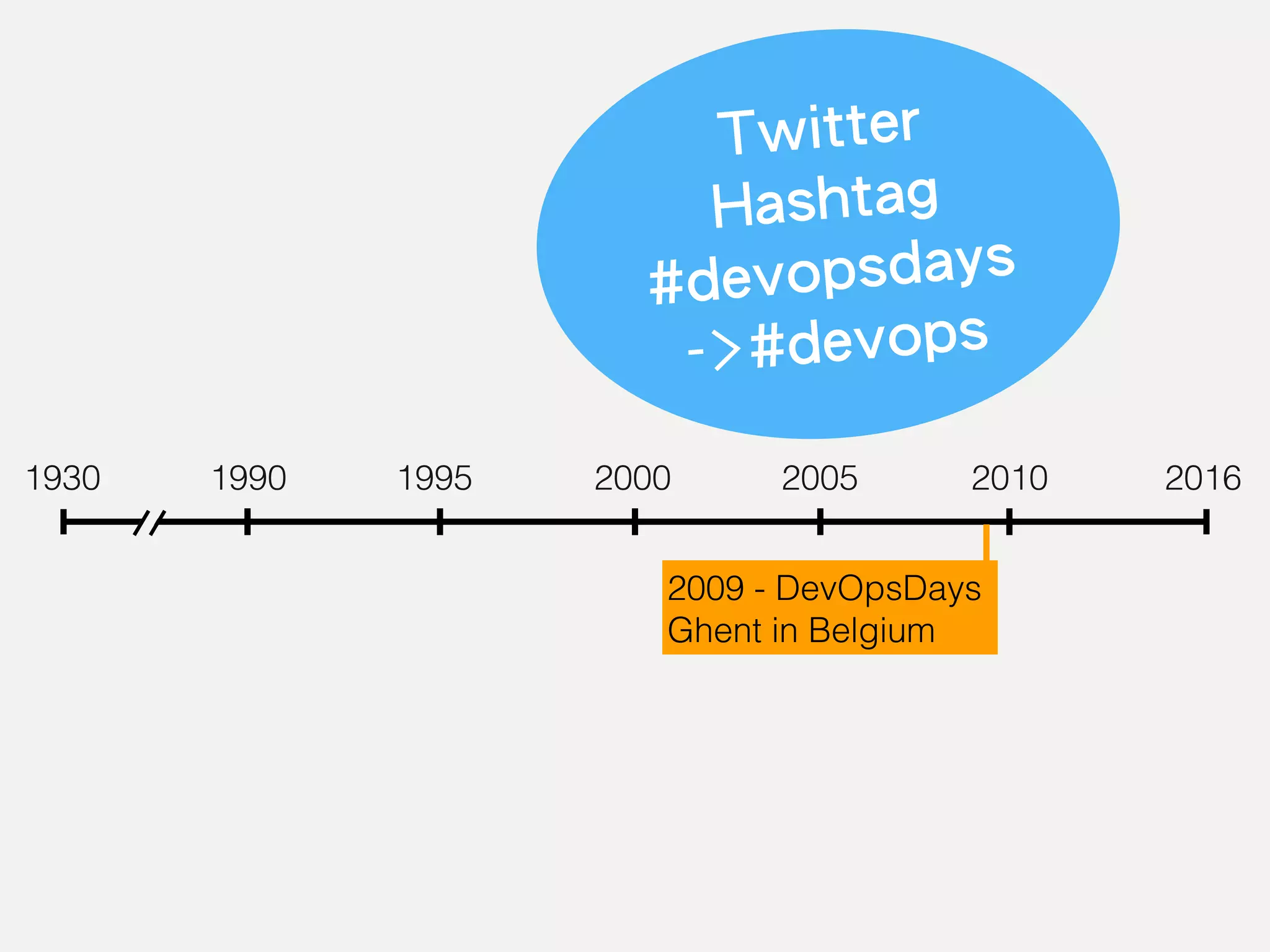 201620051930 1995 20001990 2010
Twitter
Hashtag
#devopsdays
->#devops
2009 - DevOpsDays
Ghent in Belgium
 