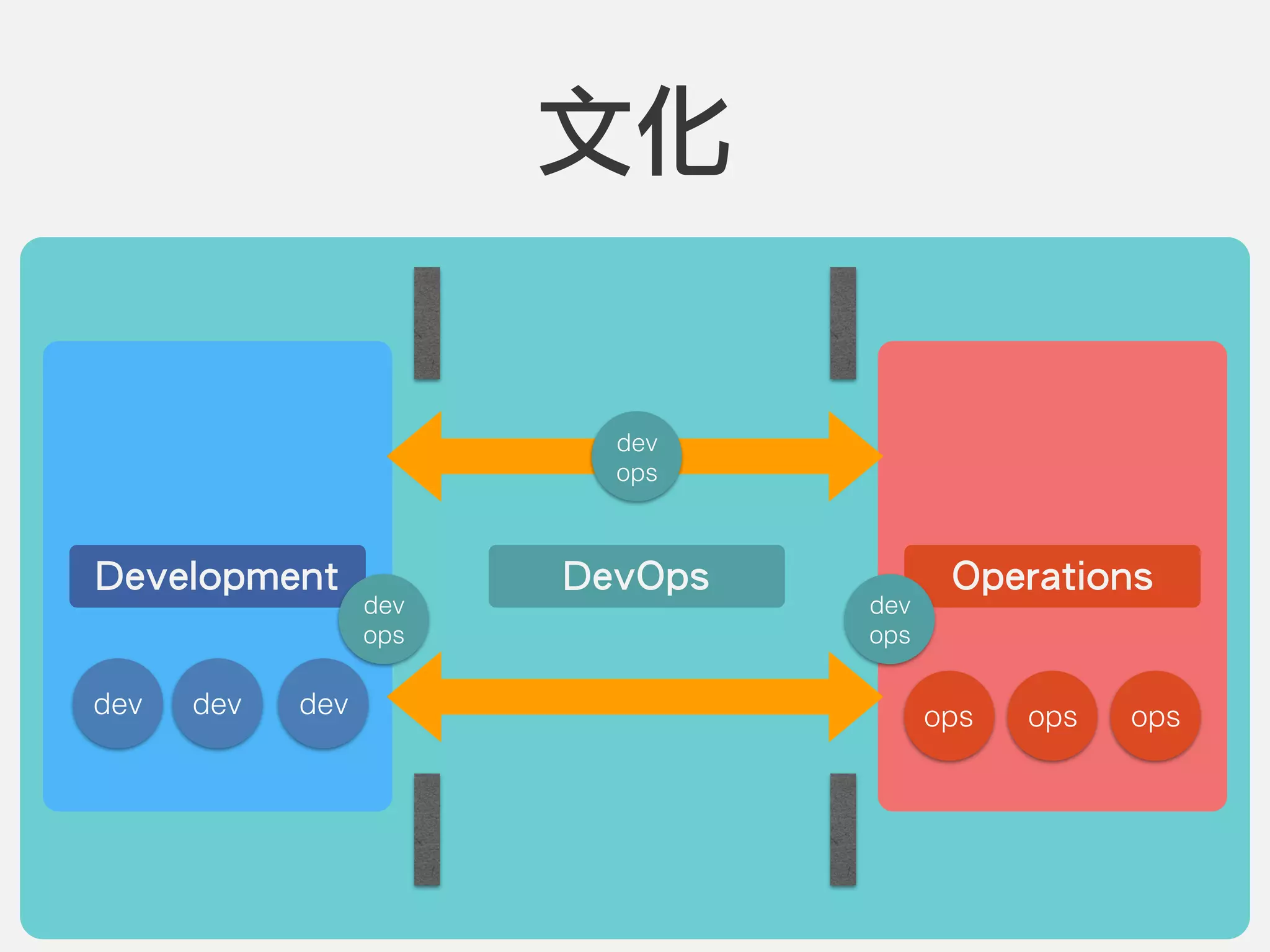 Development Operations
dev dev ops opsdev ops
DevOps
dev 
ops
dev 
ops
dev 
ops
文化
 