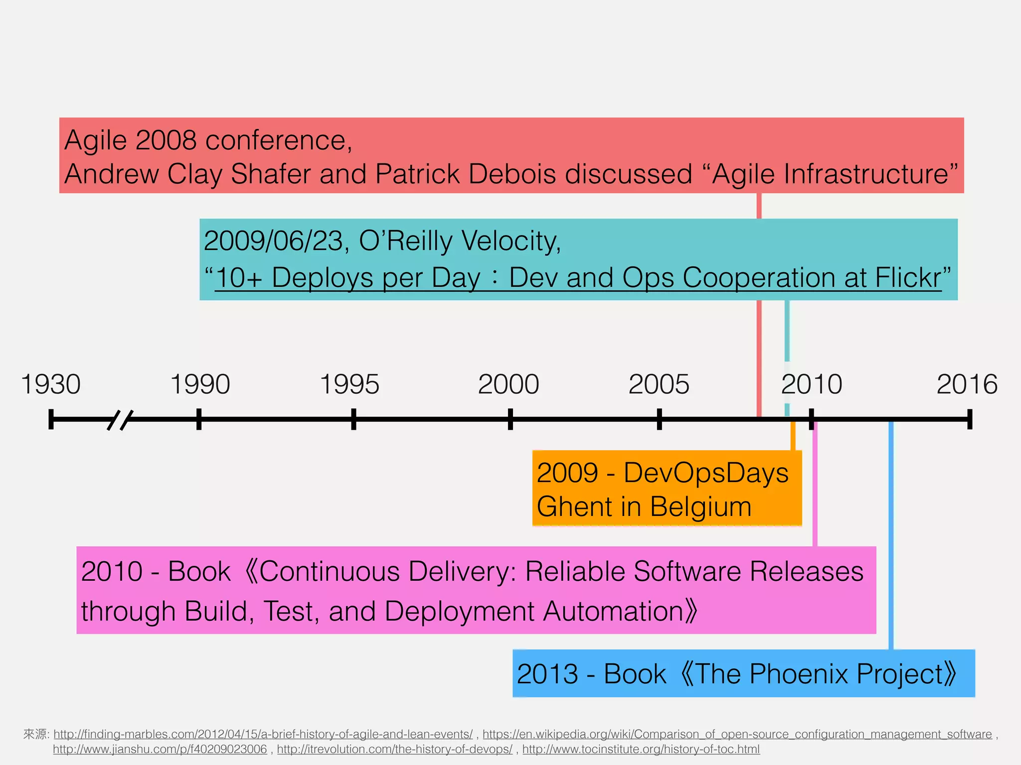201620051930 1995 20001990
Agile 2008 conference,
Andrew Clay Shafer and Patrick Debois discussed “Agile Infrastructure”
2009/06/23, O’Reilly Velocity,
“10+ Deploys per Day Dev and Ops Cooperation at Flickr”
2009 - DevOpsDays
Ghent in Belgium
2010 - Book Continuous Delivery: Reliable Software Releases
through Build, Test, and Deployment Automation
2013 - Book The Phoenix Project
2010
: http://ﬁnding-marbles.com/2012/04/15/a-brief-history-of-agile-and-lean-events/ , https://en.wikipedia.org/wiki/Comparison_of_open-source_conﬁguration_management_software ,  
http://www.jianshu.com/p/f40209023006 , http://itrevolution.com/the-history-of-devops/ , http://www.tocinstitute.org/history-of-toc.html
 