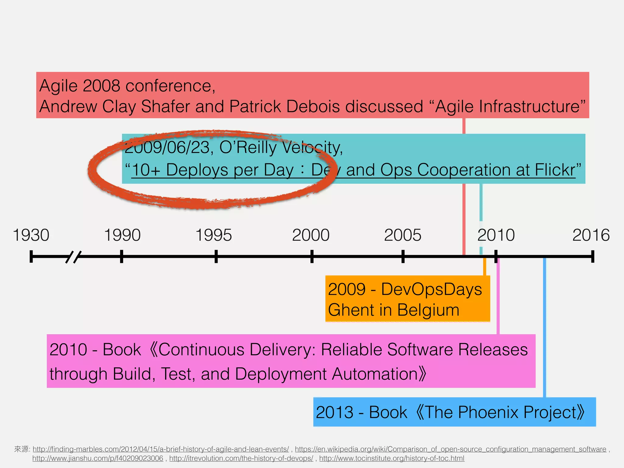 201620051930 1995 20001990
Agile 2008 conference,
Andrew Clay Shafer and Patrick Debois discussed “Agile Infrastructure”
2009/06/23, O’Reilly Velocity,
“10+ Deploys per Day Dev and Ops Cooperation at Flickr”
2009 - DevOpsDays
Ghent in Belgium
2010 - Book Continuous Delivery: Reliable Software Releases
through Build, Test, and Deployment Automation
2013 - Book The Phoenix Project
2010
: http://ﬁnding-marbles.com/2012/04/15/a-brief-history-of-agile-and-lean-events/ , https://en.wikipedia.org/wiki/Comparison_of_open-source_conﬁguration_management_software ,  
http://www.jianshu.com/p/f40209023006 , http://itrevolution.com/the-history-of-devops/ , http://www.tocinstitute.org/history-of-toc.html
 