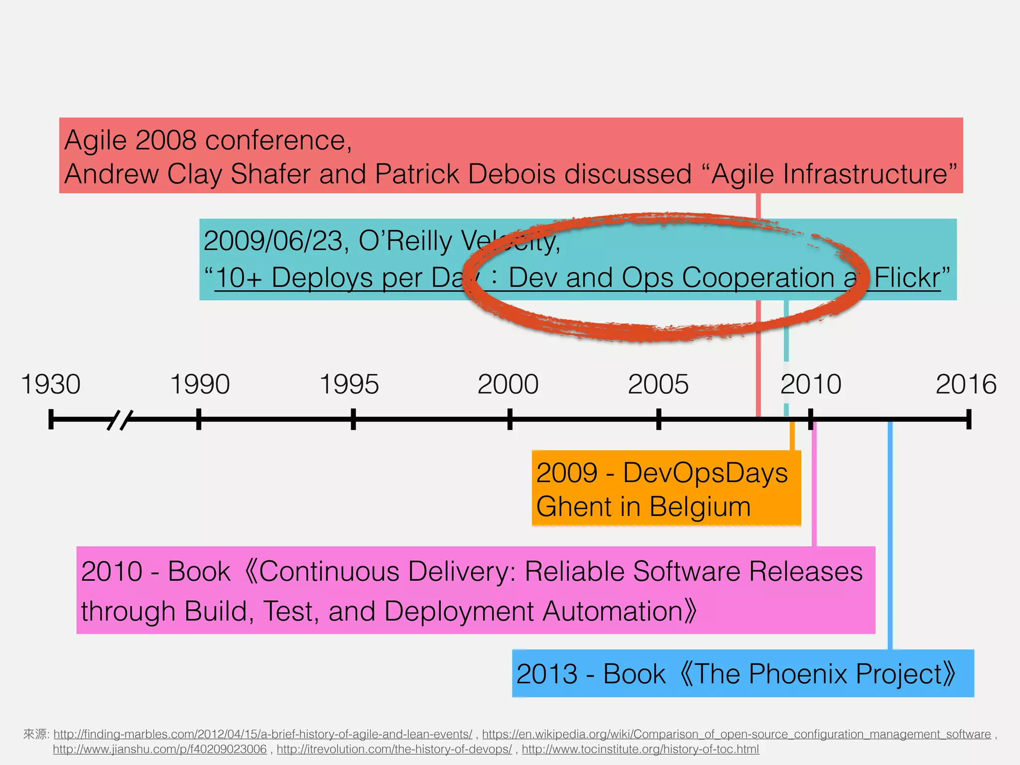 201620051930 1995 20001990
Agile 2008 conference,
Andrew Clay Shafer and Patrick Debois discussed “Agile Infrastructure”
2009/06/23, O’Reilly Velocity,
“10+ Deploys per Day Dev and Ops Cooperation at Flickr”
2009 - DevOpsDays
Ghent in Belgium
2010 - Book Continuous Delivery: Reliable Software Releases
through Build, Test, and Deployment Automation
2013 - Book The Phoenix Project
2010
: http://ﬁnding-marbles.com/2012/04/15/a-brief-history-of-agile-and-lean-events/ , https://en.wikipedia.org/wiki/Comparison_of_open-source_conﬁguration_management_software ,  
http://www.jianshu.com/p/f40209023006 , http://itrevolution.com/the-history-of-devops/ , http://www.tocinstitute.org/history-of-toc.html
 