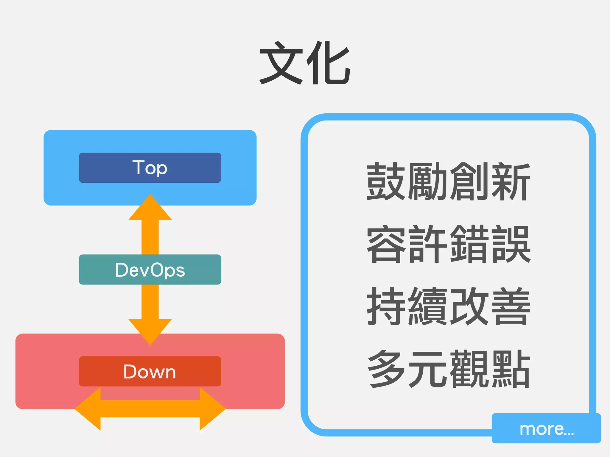 Top
Down
DevOps
文化
more…
鼓勵創新
容許錯誤
持續改善
多元觀點
 