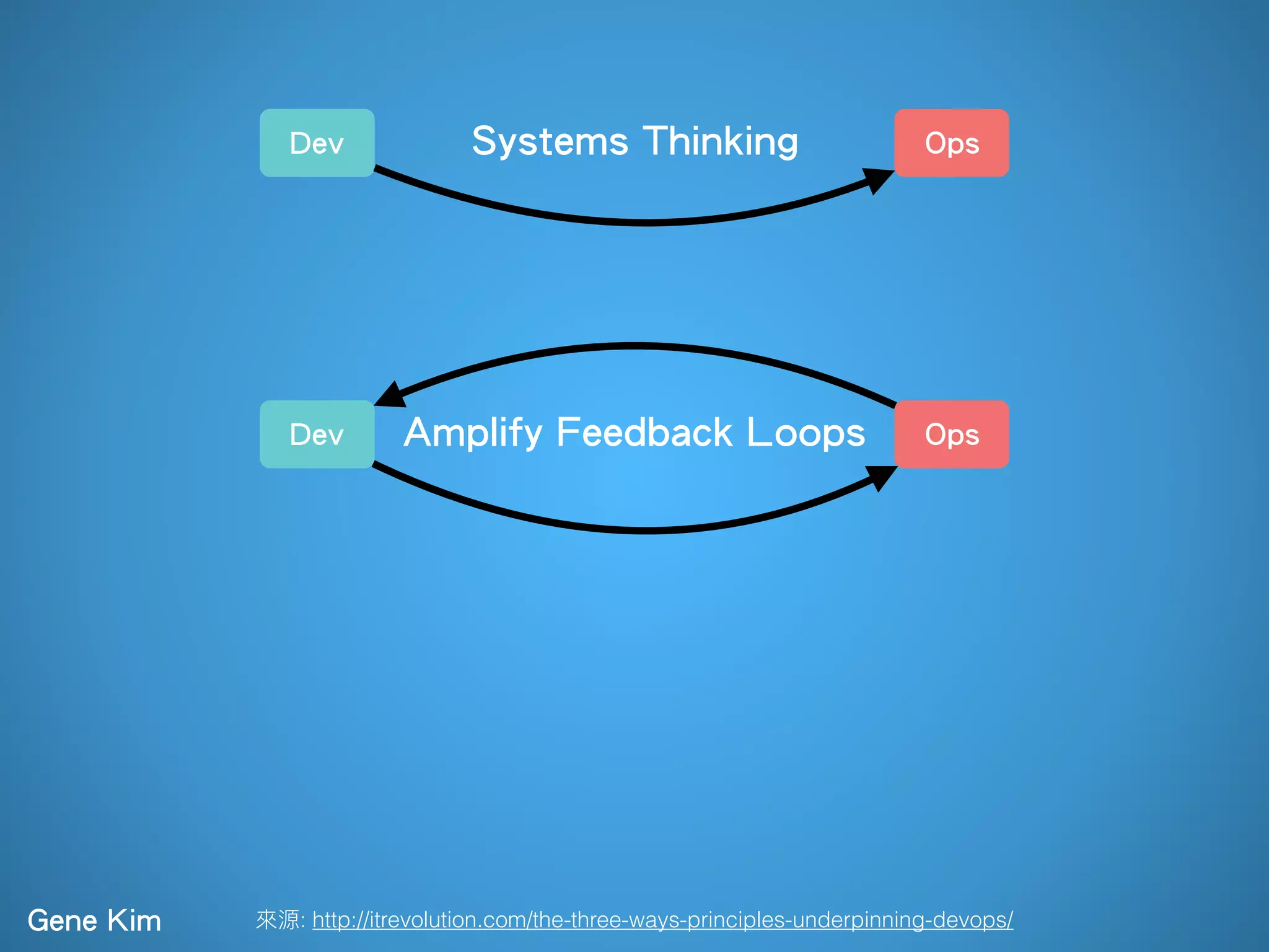 : http://itrevolution.com/the-three-ways-principles-underpinning-devops/
Dev Ops
Dev Ops
Systems Thinking
Amplify Feedback Loops
Gene Kim
 