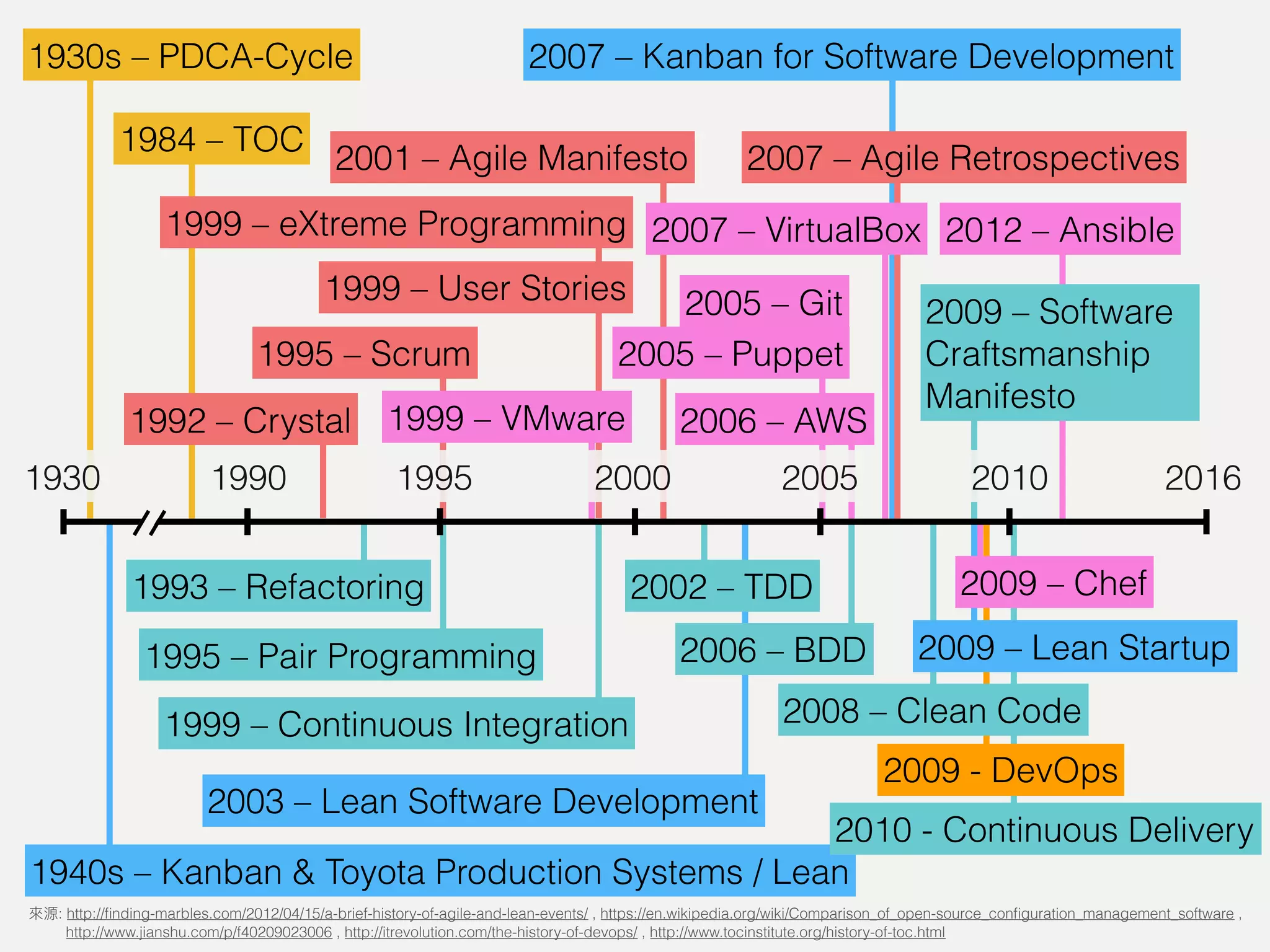 1930s – PDCA-Cycle
20162005
1992 – Crystal
1930
2002 – TDD
2007 – Kanban for Software Development
2009 – Lean Startup
1995 20001990 2010
1999 – User Stories
1999 – eXtreme Programming
1995 – Scrum
2001 – Agile Manifesto 2007 – Agile Retrospectives
1993 – Refactoring
1995 – Pair Programming
1999 – Continuous Integration
2006 – BDD
1940s – Kanban & Toyota Production Systems / Lean
2003 – Lean Software Development
2009 – Software
Craftsmanship
Manifesto
2008 – Clean Code
2009 - DevOps
2006 – AWS
2012 – Ansible
2009 – Chef
2005 – Puppet
2007 – VirtualBox
1999 – VMware
2005 – Git
2010 - Continuous Delivery
: http://ﬁnding-marbles.com/2012/04/15/a-brief-history-of-agile-and-lean-events/ , https://en.wikipedia.org/wiki/Comparison_of_open-source_conﬁguration_management_software ,  
http://www.jianshu.com/p/f40209023006 , http://itrevolution.com/the-history-of-devops/ , http://www.tocinstitute.org/history-of-toc.html
1984 – TOC
 