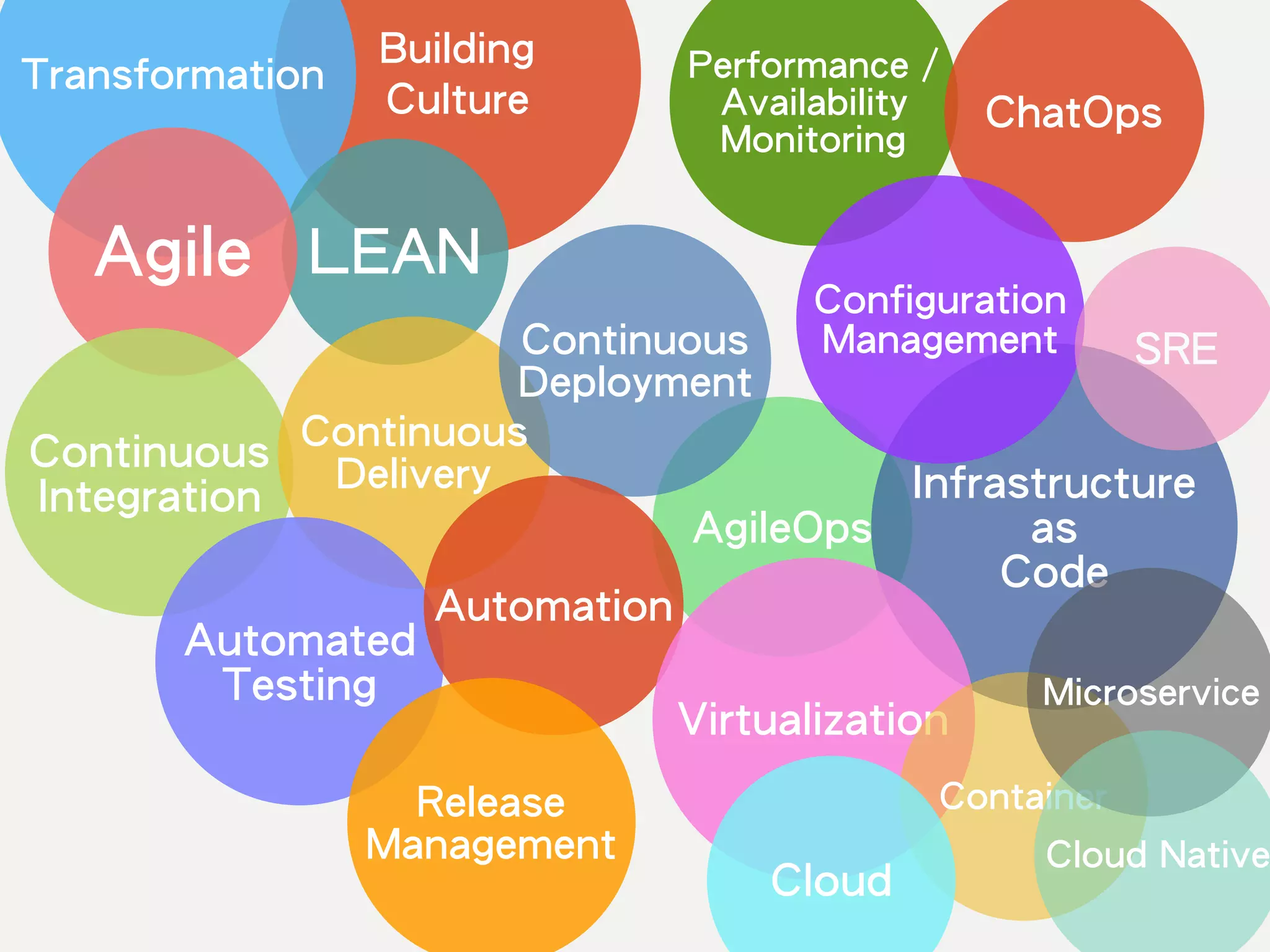 Building
Culture
Transformation
LEANAgile
Continuous
Integration
Automated
Testing
Performance /
Availability
Monitoring
ChatOps
AgileOps
Continuous
Deployment
Continuous
Delivery
Automation
Release
Management
Infrastructure
as
Code
Configuration
Management
Virtualization
Container
Microservice
Cloud Native
Cloud
SRE
 