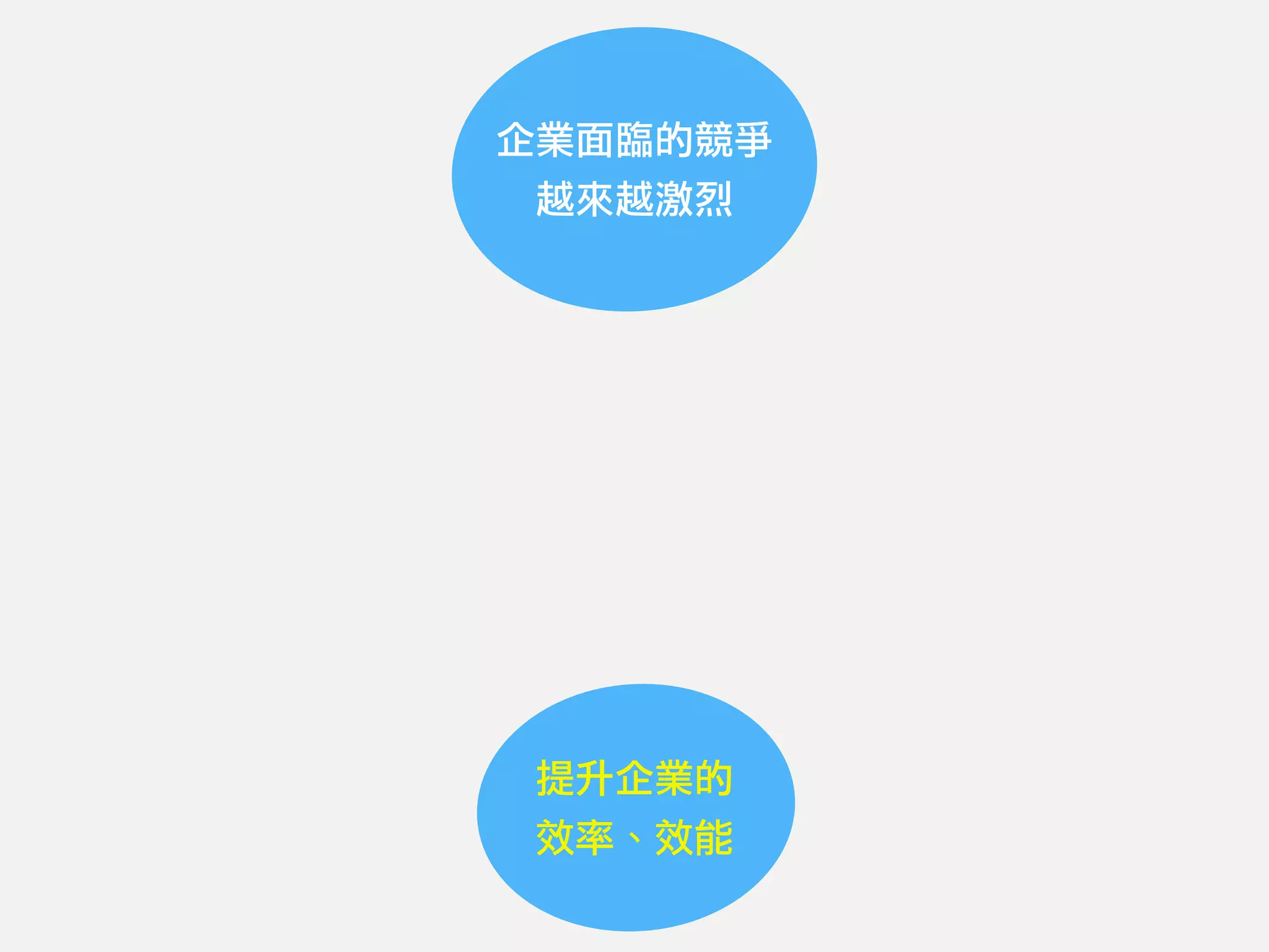 企業面臨的競爭
越來越激烈
提升企業的
效率、效能
 