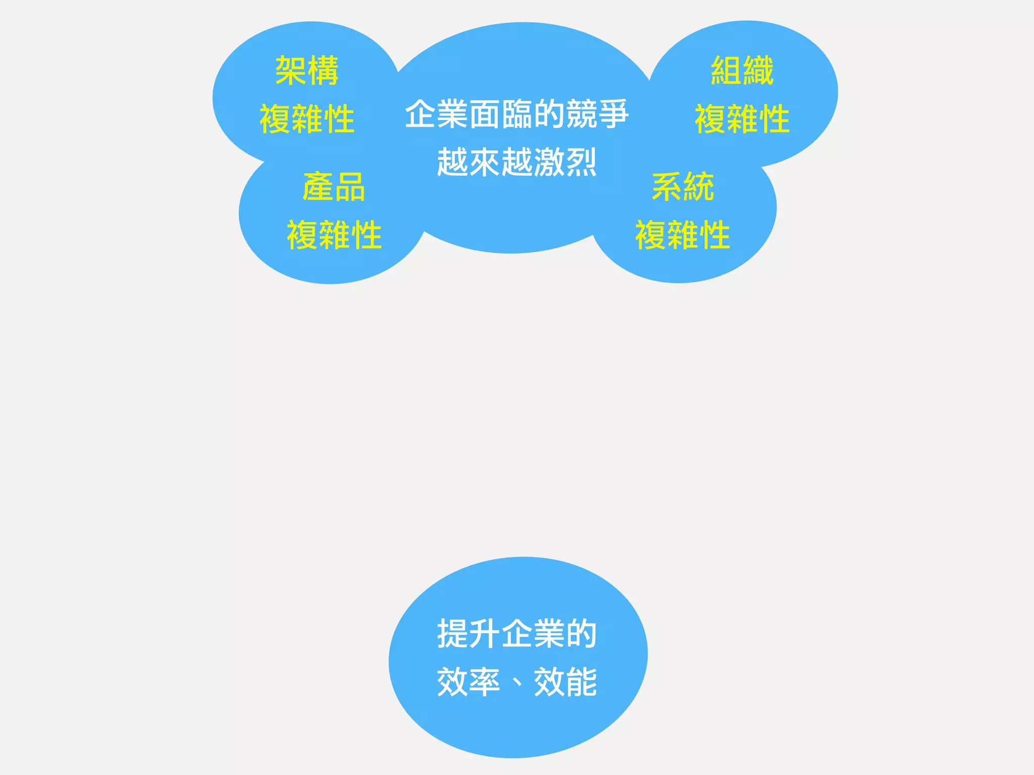 企業面臨的競爭
越來越激烈
提升企業的
效率、效能
架構
複雜性
系統
複雜性
產品
複雜性
組織
複雜性
 