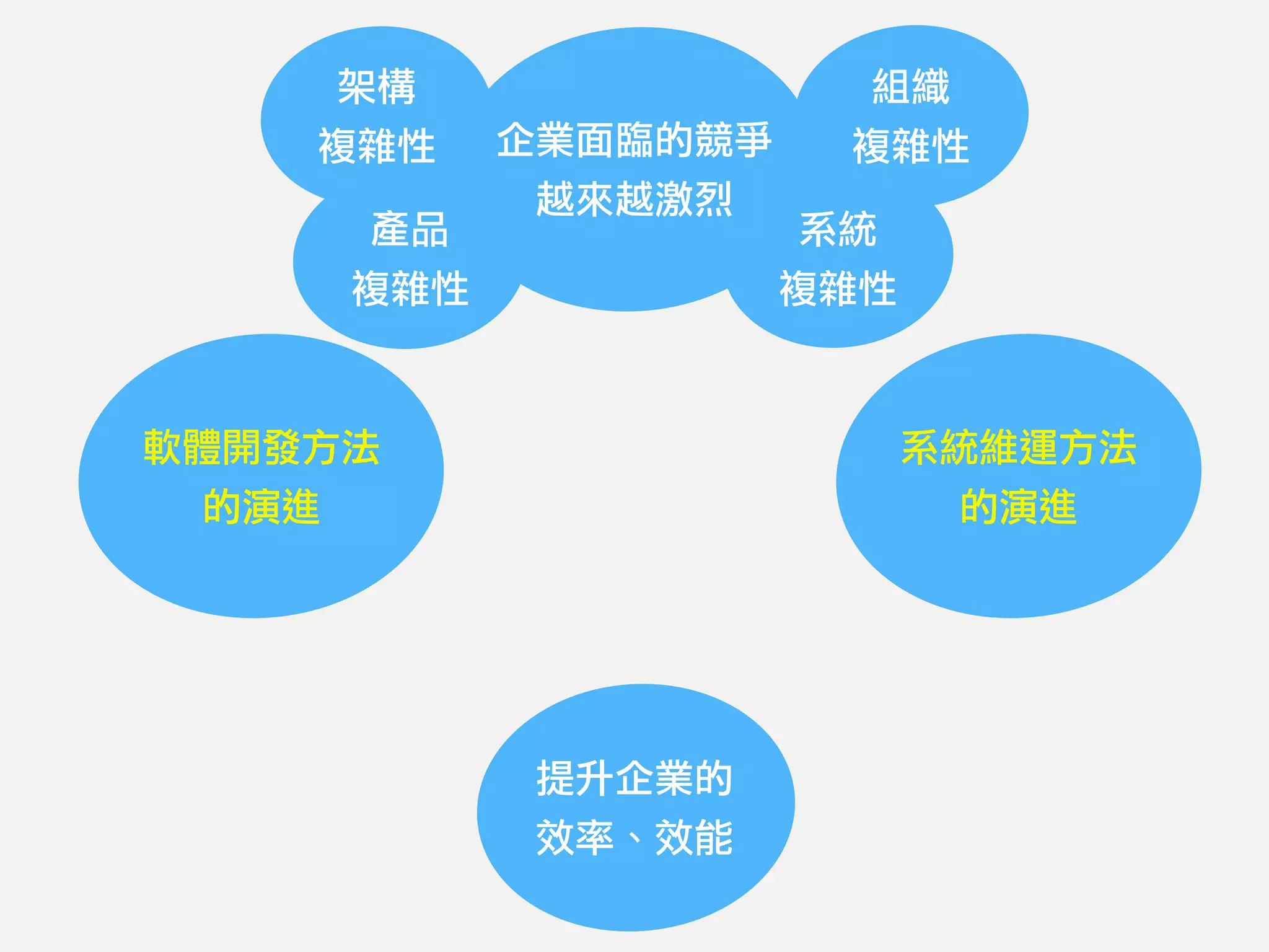 企業面臨的競爭
越來越激烈
提升企業的
效率、效能
架構
複雜性
系統
複雜性
產品
複雜性
組織
複雜性
軟體開發方法
的演進
系統維運方法
的演進
 