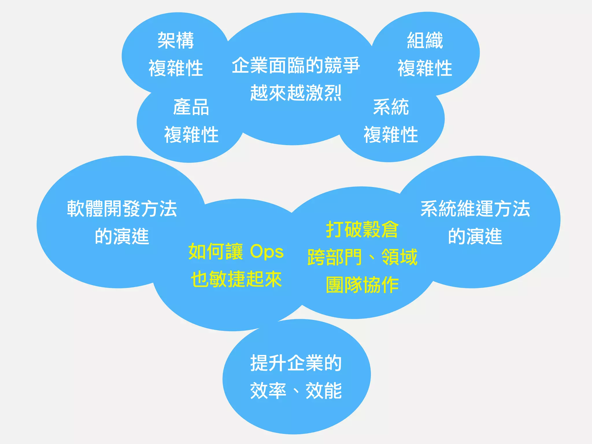 企業面臨的競爭
越來越激烈
提升企業的
效率、效能
架構
複雜性
系統
複雜性
產品
複雜性
組織
複雜性
軟體開發方法
的演進
系統維運方法
的演進
如何讓 Ops
也敏捷起來
打破穀倉
跨部門、領域
團隊協作
 