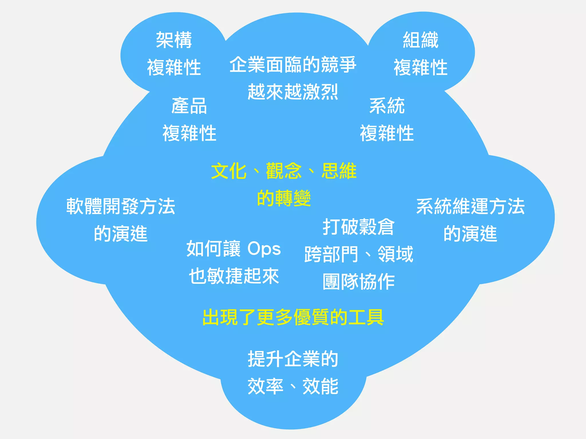 企業面臨的競爭
越來越激烈
提升企業的
效率、效能
架構
複雜性
系統
複雜性
產品
複雜性
組織
複雜性
軟體開發方法
的演進
系統維運方法
的演進
如何讓 Ops
也敏捷起來
打破穀倉
跨部門、領域
團隊協作
出現了更多優質的工具
文化、觀念、思維
的轉變
 