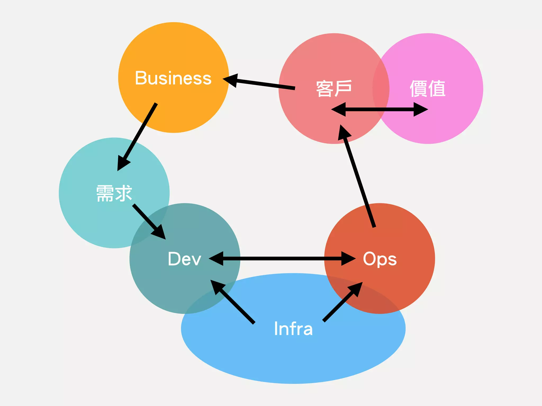 價值
需求
Infra
Dev Ops
客戶
Business
 