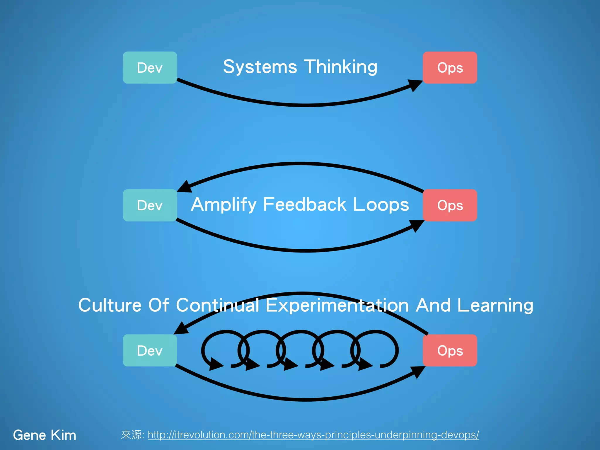 : http://itrevolution.com/the-three-ways-principles-underpinning-devops/
Dev Ops
Dev Ops
Dev Ops
Systems Thinking
Amplify Feedback Loops
Gene Kim
Culture Of Continual Experimentation And Learning
 