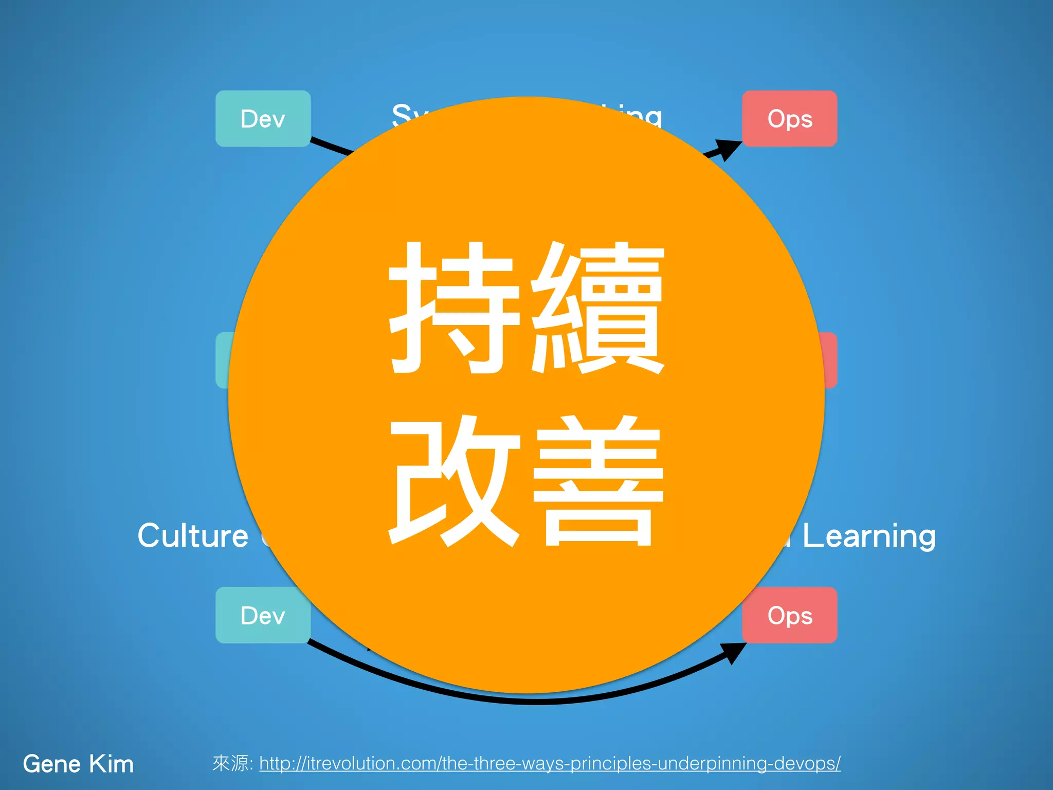 : http://itrevolution.com/the-three-ways-principles-underpinning-devops/
Dev Ops
Dev Ops
Dev Ops
Systems Thinking
Amplify Feedback Loops
Gene Kim
Culture Of Continual Experimentation And Learning
持續
改善
 