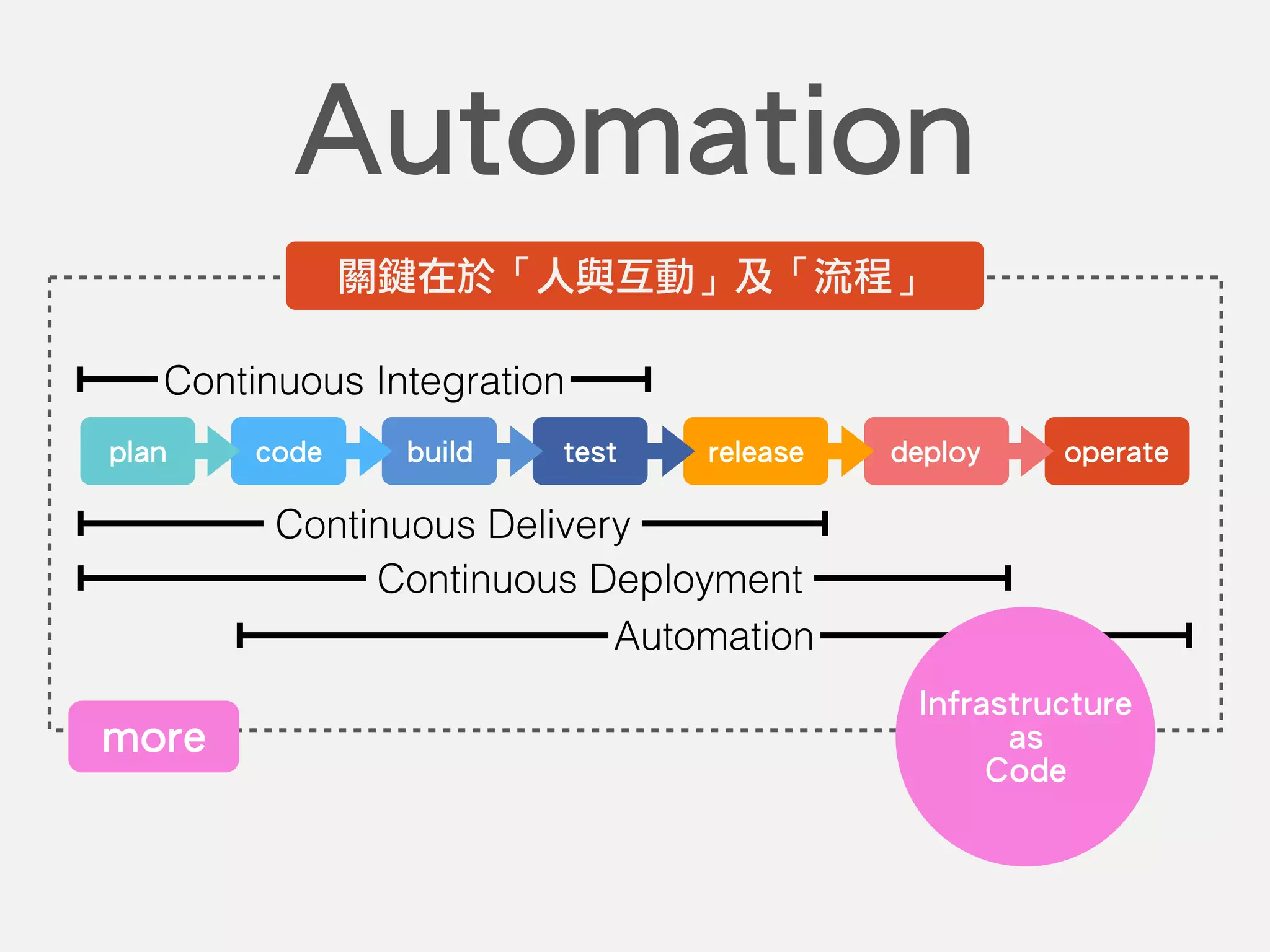 code build test release deploy operateplan
Continuous Integration
Continuous Delivery
Automation
Automation
Continuous Deployment
Infrastructure
as
Code
more
關鍵在於「人與互動」及「流程」
 