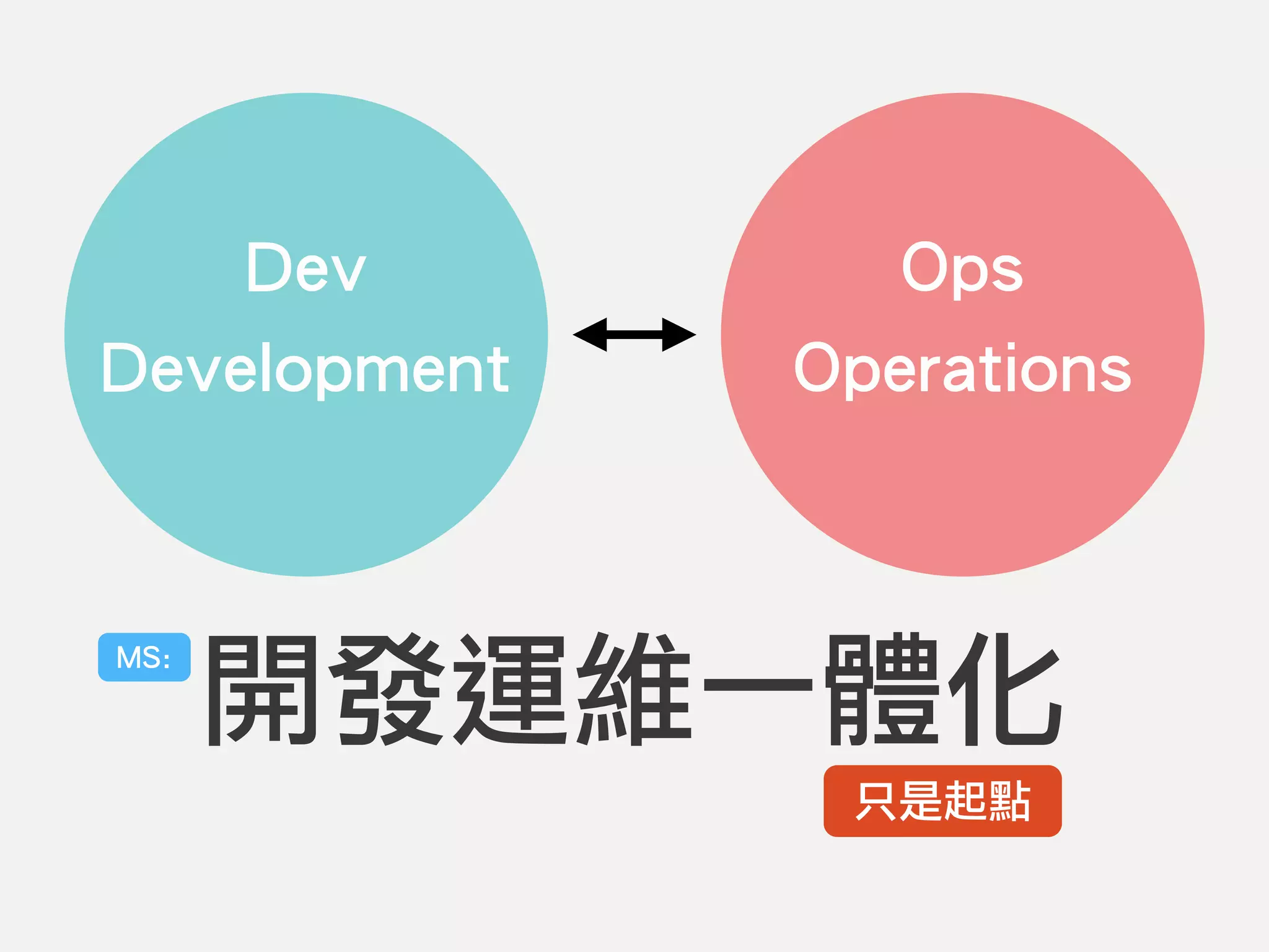 Dev
Development
Ops
Operations
開發運維一體化
MS:
只是起點
 