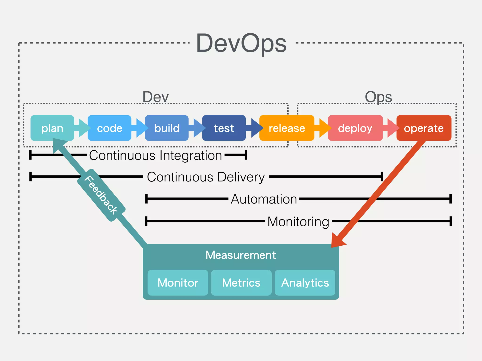 code build test deploy operateplan
Measurement
Monitor Metrics Analytics
Continuous Integration
Continuous Delivery
DevOps
Monitoring
Automation
Dev
release
Ops
Feedback
 
