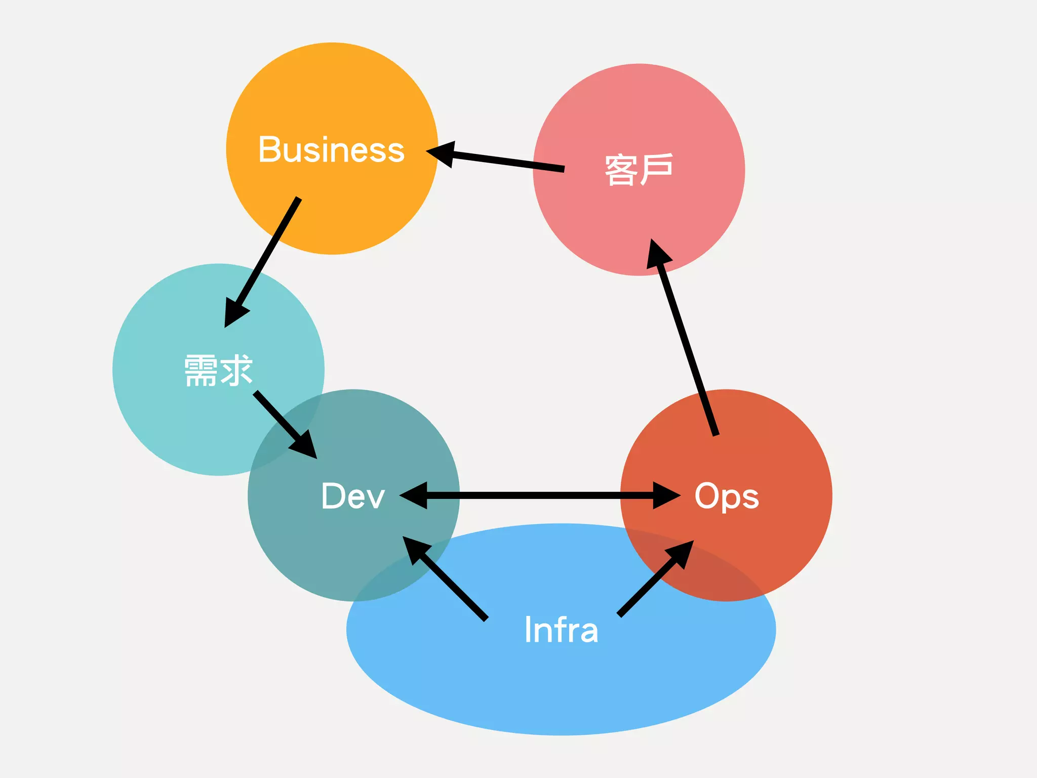 需求
Infra
Dev Ops
客戶
Business
 