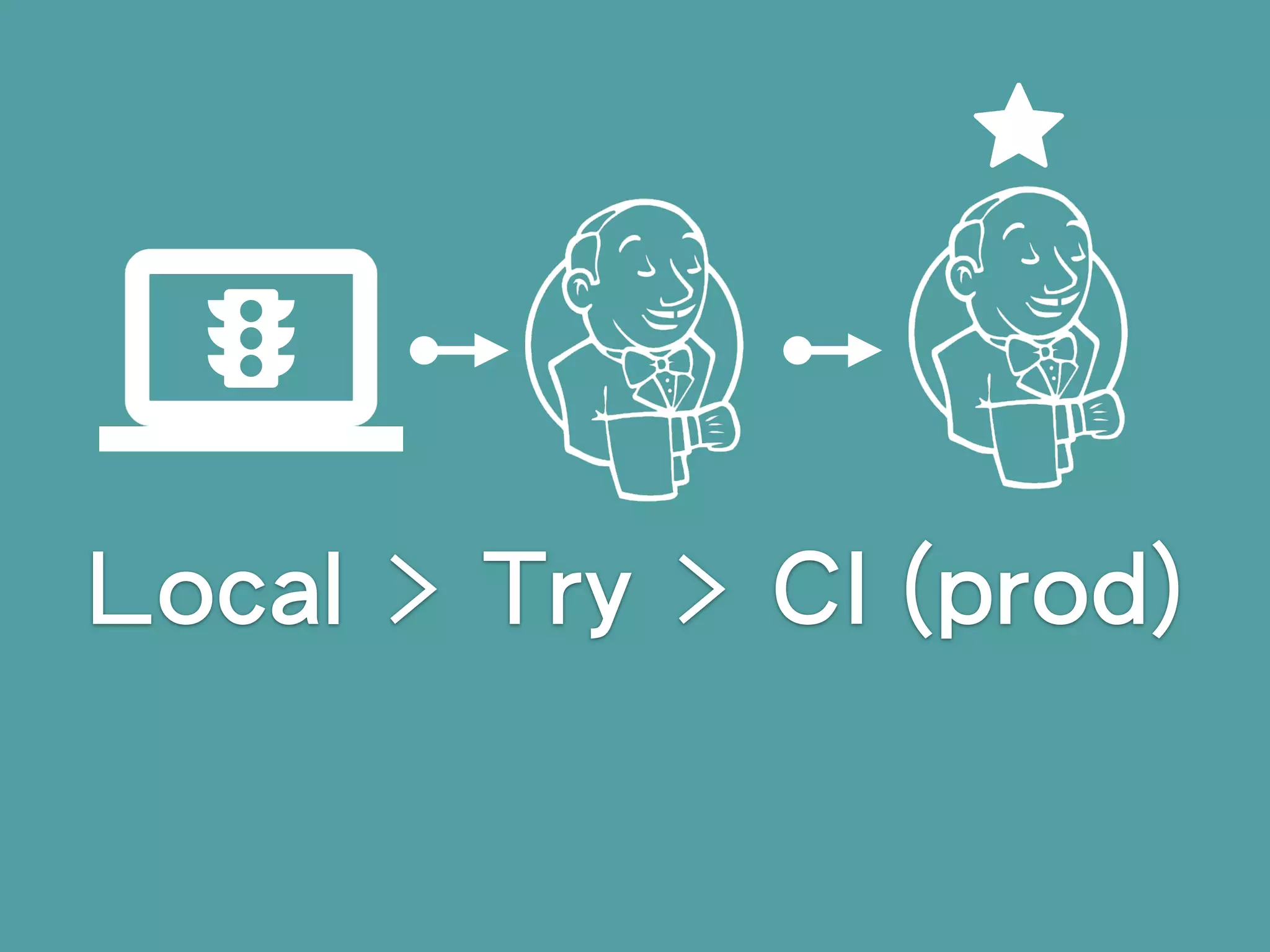 Local > Try > CI (prod)
 