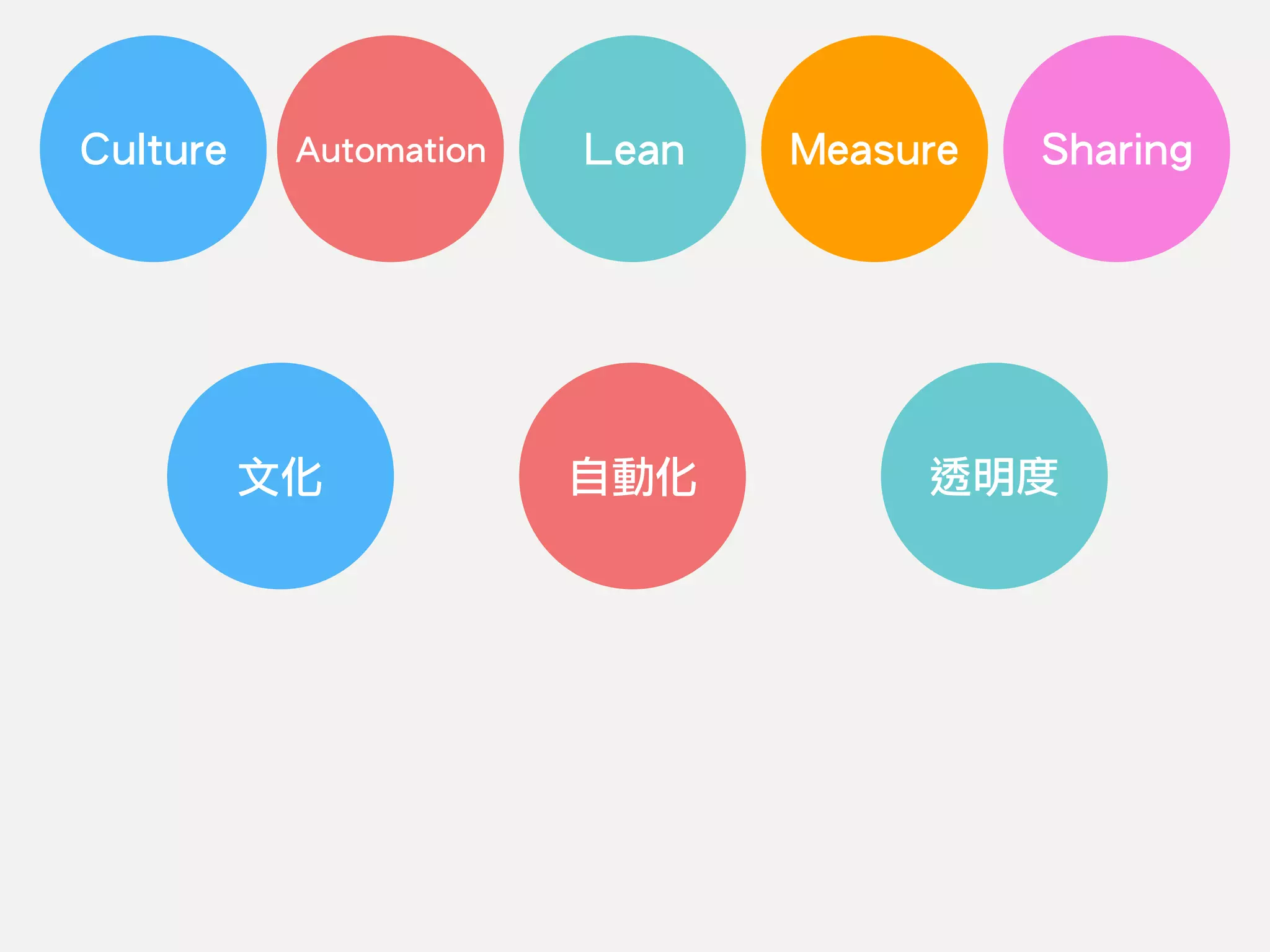 Culture Automation SharingLean
文化 自動化 透明度
Measure
 