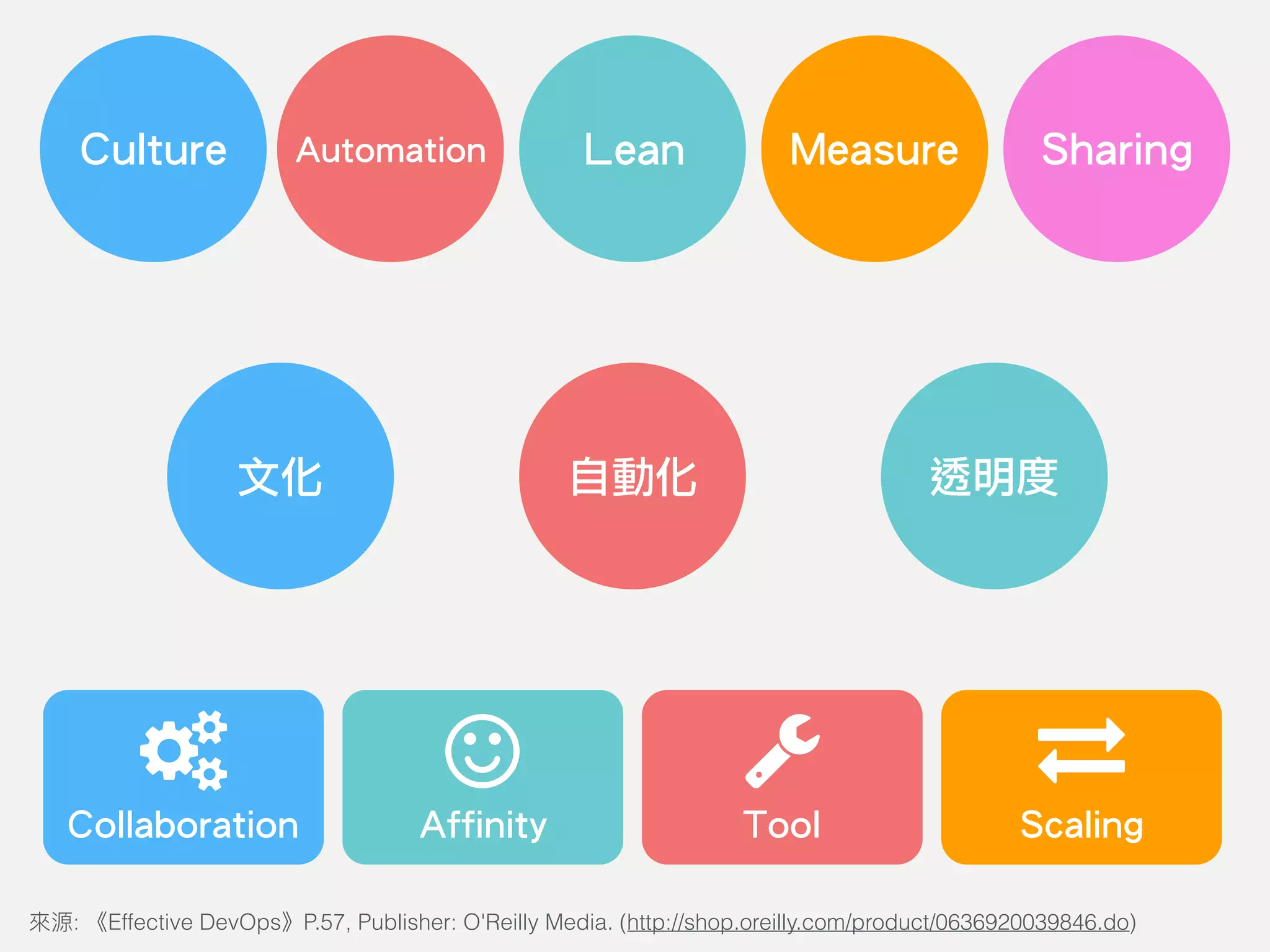 Culture Automation SharingLean
文化 自動化 透明度
Tool ScalingCollaboration Affinity
: Effective DevOps P.57, Publisher: O'Reilly Media. (http://shop.oreilly.com/product/0636920039846.do)
Measure
 