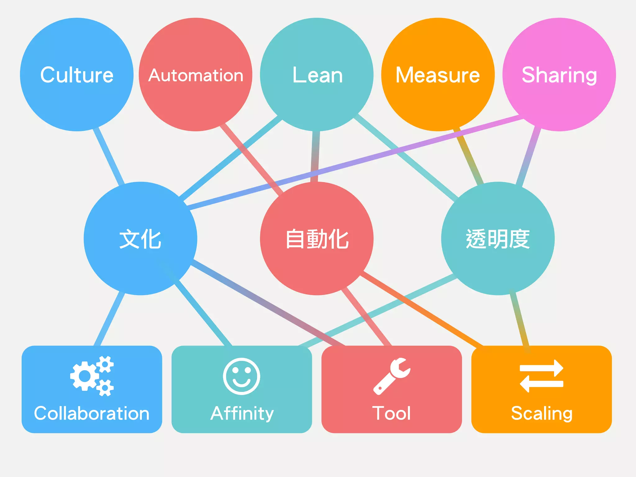Culture Automation SharingLean
文化 自動化 透明度
Tool ScalingCollaboration Affinity
Measure
 