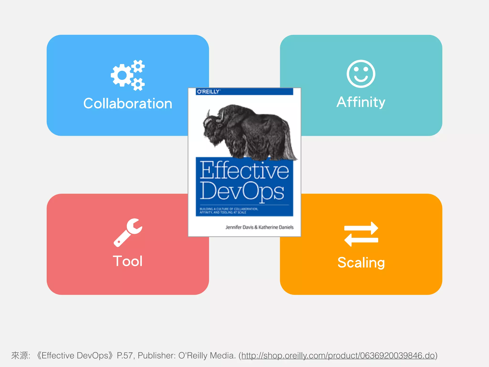 Tool Scaling
Collaboration Affinity
: Effective DevOps P.57, Publisher: O'Reilly Media. (http://shop.oreilly.com/product/0636920039846.do)
 