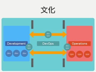 Development Operations
dev dev ops opsdev ops
DevOps
dev 
ops
dev 
ops
dev 
ops
文化
 