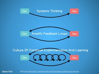 : http://itrevolution.com/the-three-ways-principles-underpinning-devops/
Dev Ops
Dev Ops
Dev Ops
Systems Thinking
Amplify Feedback Loops
Gene Kim
Culture Of Continual Experimentation And Learning
 