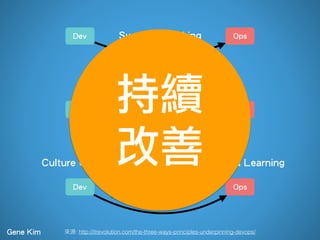 : http://itrevolution.com/the-three-ways-principles-underpinning-devops/
Dev Ops
Dev Ops
Dev Ops
Systems Thinking
Amplify Feedback Loops
Gene Kim
Culture Of Continual Experimentation And Learning
持續
改善
 