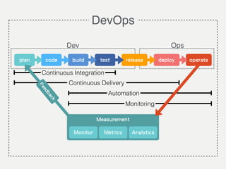 code build test deploy operateplan
Measurement
Monitor Metrics Analytics
Continuous Integration
Continuous Delivery
DevOps
Monitoring
Automation
Dev
release
Ops
Feedback
 