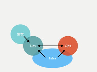 需求
Infra
Dev Ops
 