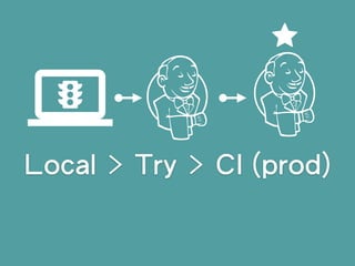 Local > Try > CI (prod)
 