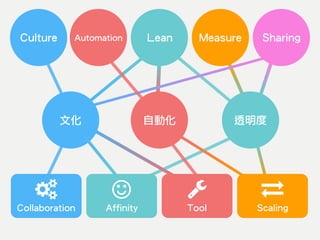 Culture Automation SharingLean
文化 自動化 透明度
Tool ScalingCollaboration Affinity
Measure
 