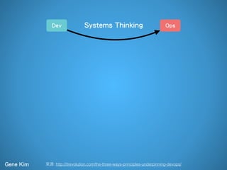 : http://itrevolution.com/the-three-ways-principles-underpinning-devops/
Dev OpsSystems Thinking
Gene Kim
 