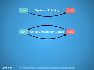 : http://itrevolution.com/the-three-ways-principles-underpinning-devops/
Dev Ops
Dev Ops
Systems Thinking
Amplify Feedback...
