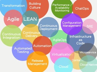 Building
Culture
Transformation
LEANAgile
Continuous
Integration
Automated
Testing
Performance /
Availability
Monitoring
C...
