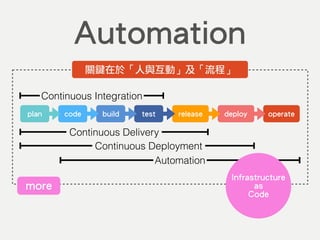 code build test release deploy operateplan
Continuous Integration
Continuous Delivery
Automation
Automation
Continuous Dep...