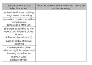 Digital content is most      Teacher actions in the learning stories that
            effective when:	
                promote student learning	
  
       embedded into an existing                           	
  
        programme of learning	
  
         supported by relevant
           offline experiences
         (before and after use)	
  
       selected according to the
       needs and interests of the
                learner
        (informed by evidence)	
  
        supported by effective
              teaching	
  
         combined with other
        relevant digital content
       and learning experiences	
  
             learners work
            collaboratively.	
  
	
  
 