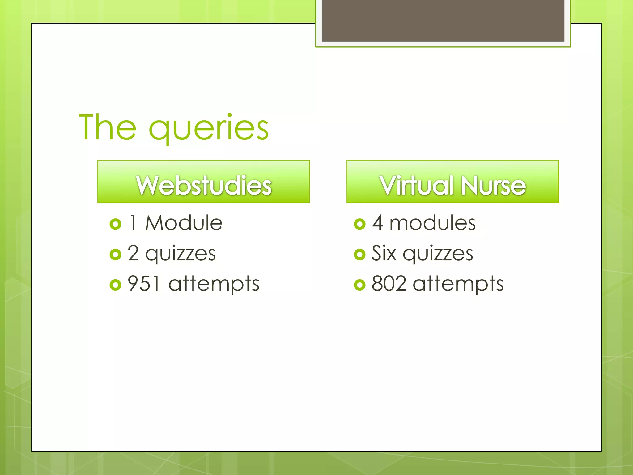 The queriesWebstudiesVirtual Nurse1 Module2 quizzes951 attempts4 modulesSix quizzes802 attempts